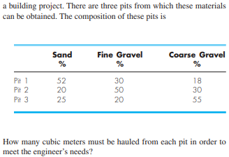 a building project. There are three pits from which these materials
can be obtained. The composition of these pits is
Pit 1
Pit 2
Pit 3
Sand
%
52
20
25
Fine Gravel
%
30
50
20
Coarse Gravel
%
18
30
55
How many cubic meters must be hauled from each pit in order to
meet the engineer's needs?