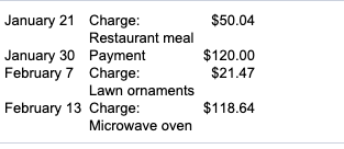 January 21 Charge:
$50.04
Restaurant meal
January 30 Payment
February 7 Charge:
$120.00
$21.47
Lawn ornaments
February 13 Charge:
$118.64
Microwave oven
