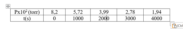 Px10² (torr)
t(s)
8,2
0
5,72
1000
3,99
2000
2,78
3000
1,94
4000
(Ctrl