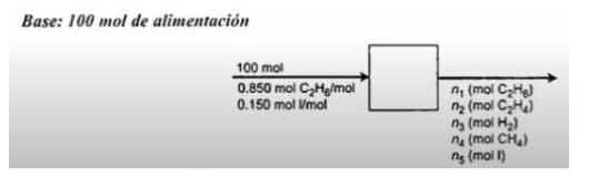 Base: 100 mol de alimentación
100 mol
0.850 mol C₂Hg/mol
0.150 mol U/mol
n (mol C₂H)
n₂ (mol C₂H₂)
ng (mol H₂)
n (mol CH₂)
ng (mol 1)
