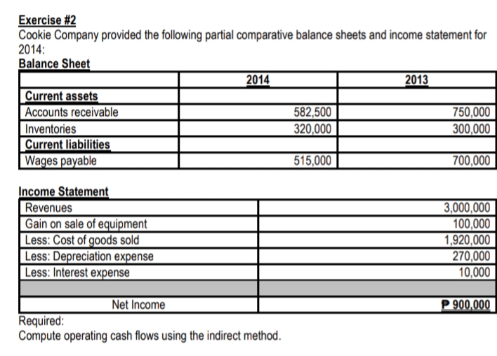 Exercise #2
Cookie Company provided the following partial comparative balance sheets and income statement for
2014:
Balance Sheet
2014
2013
Current assets
Accounts receivable
Inventories
Current liabilities
Wages payable
582,500
320,000
750,000
300,000
515,000
700,000
Income Statement
Revenues
Gain on sale of equipment
Less: Cost of goods sold
Less: Depreciation expense
Less: Interest expense
3,000,000
100,000
1,920,000
270,000
10,000
Net Income
P 900,000
Required:
Compute operating cash flows using the indirect method.
