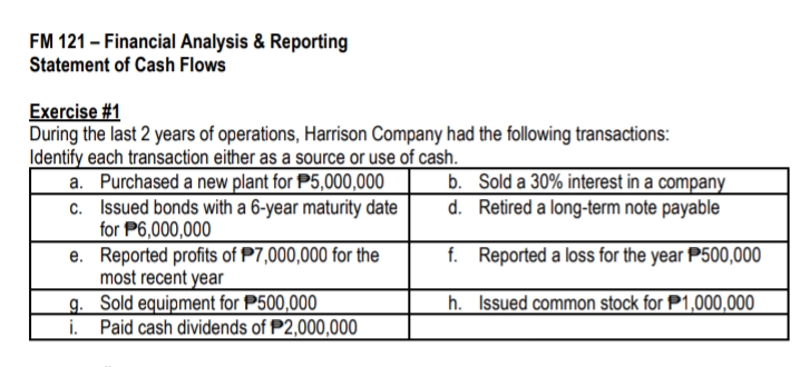 FM 121 – Financial Analysis & Reporting
Statement of Cash Flows
Exercise #1
During the last 2 years of operations, Harrison Company had the following transactions:
Identify each transaction either as a source or use of cash.
a. Purchased a new plant for P5,000,000
c. Issued bonds with a 6-year maturity date
for P6,000,000
e. Reported profits of P7,000,000 for the
most recent year
g. Sold equipment for P500,000
i. Paid cash dividends of P2,000,000
b. Sold a 30% interest in a company
d. Retired a long-term note payable
f. Reported a loss for the year P500,000
h. Issued common stock for P1,000,000
