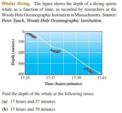 Whales Diving The figure shows the depth of a diving sperm
whale as a function of time, as recorded by researchers at the
Woods Hole Oceanographic Institution in Massachusetts. Source:
Peter Tyack, Woods Hole Oceanographic Institution.
100
200
300
400
17:35
17:37
17:39
17:41
Time (hours:minutes)
Find the depth of the whale at the following times.
(a) 17 hours and 37 minutes
(b) 17 hours and 39 minutes
Depth (meters)
