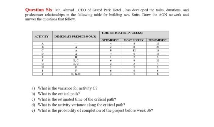 Question Six: Mr. Ahmad. CEO of Grand Park Hotel, has developed the tasks, durations, and
predecessor relationships in the following table for building new Suits. Draw the AON network and
answer the questions that follow.
ACTIVITY
A
B
с
D
E
F
G
H
I
J
IMMEDIATE PREDECESSOR(S)
A
A
A
B
E,C
E,C
F
D.G.H
TIME ESTIMATES (IN WEEKS)
OPTIMISTIC MOST LIKELY
4
2
8
4
1
6
2
2
6
4
8
8
12
6
2
8
3
2
5
PESSIMISTIC
10
24
a) What is the variance for activity C?
b) What is the critical path?
c) What is the estimated time of the critical path?
d) What is the activity variance along the critical path?
e) What is the probability of completion of the project before week 36?
16
10
3
20
4
2
6
8