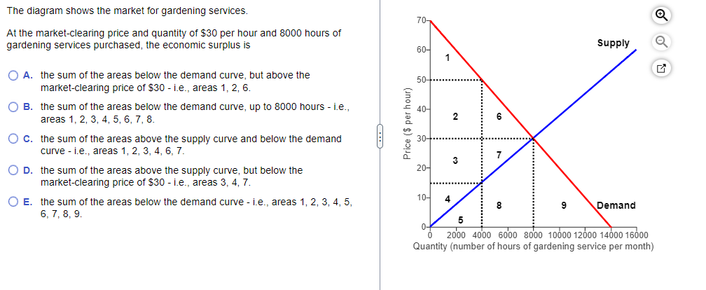 The
diagram shows the market for gardening services.
At the market-clearing price and quantity of $30 per hour and 8000 hours of
gardening services purchased, the economic surplus is
O A. the sum of the areas below the demand curve, but above the
market-clearing price of $30 - i.e., areas 1, 2, 6.
O B. the sum of the areas below the demand curve, up to 8000 hours - i.e.,
areas 1, 2, 3, 4, 5, 6, 7, 8.
O c. the sum of the areas above the supply curve and below the demand
curve - i.e., areas 1, 2, 3, 4, 6, 7.
O D. the sum of the areas above the supply curve, but below the
market-clearing price of $30 - i.e., areas 3, 4, 7.
O E. the sum of the areas below the demand curve - i.e., areas 1, 2, 3, 4, 5,
6, 7, 8, 9.
Price ($ per hour)
70-
60-
20-
10-
1
4
2
3
6
8
9
Supply
Demand
5
2000 4000 6000 8000 10000 12000 14000 16000
Quantity (number of hours of gardening service per month)