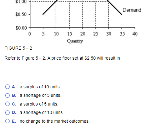 $1.00
$0.50
$0.00
T
10
05
20
15
Quantity
25 30
O A. a surplus of 10 units.
B. a shortage of 5 units.
C. a surplus of 5 units.
D. a shortage of 10 units.
E. no change to the market outcomes.
FIGURE 5-2
Refer to Figure 5-2. A price floor set at $2.50 will result in
Demand
35 40