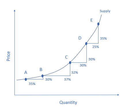 Price
A
35%
B
30%
C
37%
32%
Quantity
D
30%
E
25%
30%
Supply
35%