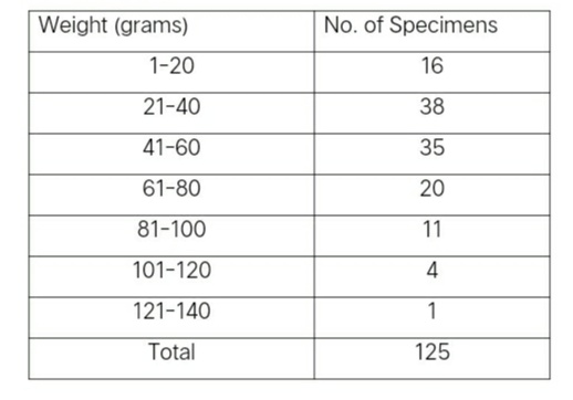 Weight (grams)
No. of Specimens
1-20
16
21-40
38
41-60
35
61-80
20
81-100
11
101-120
4
121-140
1
Total
125
