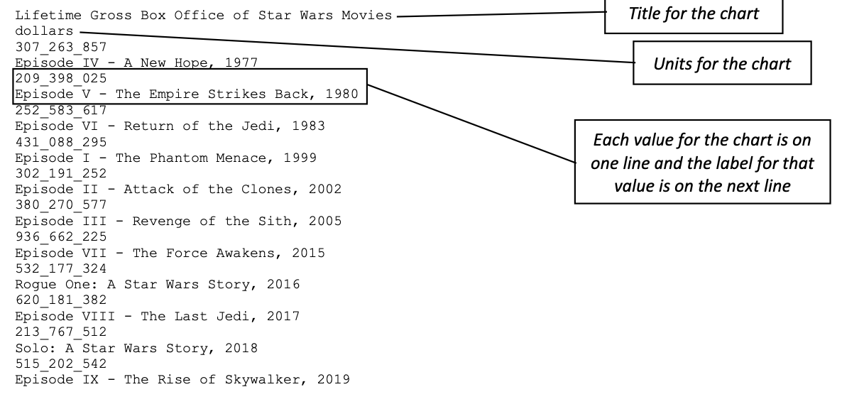 Lifetime Gross Box Office of Star Wars Movies
dollars
307 263 857
Episode
209 398 025
IV - A New Hope, 1977
Episode V - The Empire Strikes Back, 1980
252 583 617
Episode VI - Return of the Jedi, 1983
431 088 295
Episode I - The Phantom Menace, 1999
302 191 252
Episode II - Attack of the Clones, 2002.
380_270_577
Episode III - Revenge of the Sith, 2005
936_662_225
Episode VII The Force Awakens, 2015
532_177_324
Rogue One: A Star Wars Story, 2016
620_181_382
Episode VIII - The Last Jedi, 2017
213 767 512
Solo: A Star Wars Story, 2018
515_202_542
Episode IX - The Rise of Skywalker, 2019
Title for the chart
Units for the chart
Each value for the chart is on
one line and the label for that
value is on the next line
