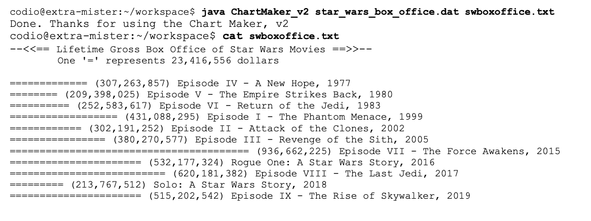 codio@extra-mister:~/workspace$ java ChartMaker_v
_v2 star_wars_box_office.dat swboxoffice.txt
Done. Thanks for using the Chart Maker, v2
codio@extra-mister:~/workspace$ cat swboxoffice.txt
--<<== Lifetime Gross Box Office of Star Wars Movies ==>>--
One '=' represents 23,416,556 dollars
=====
========
=====
(307,263,857) Episode IV - A New Hope, 1977
(209, 398,025) Episode V - The Empire Strikes Back, 1980.
(252, 583,617) Episode VI - Return of the Jedi, 1983.
(431,088,295) Episode I - The Phantom Menace, 1999
(302,191, 252) Episode II - Attack of the Clones, 2002
(380, 270,577) Episode III - Revenge of the Sith, 2005
==========
==========
============
================
======================
======================
=========
==============
======= (936, 662,225) Episode VII - The Force Awakens, 2015.
(532,177,324) Rogue One: A Star Wars Story, 2016
(620, 181, 382) Episode VIII - The Last Jedi, 2017
(213,767,512) Solo: A Star Wars Story, 2018
(515, 202, 542) Episode IX - The Rise of Skywalker, 2019
===========
========
