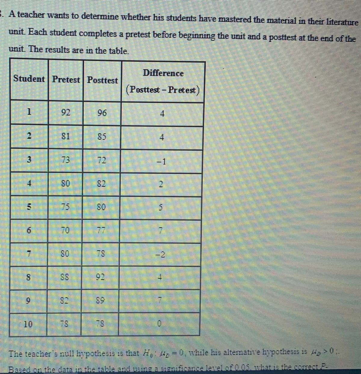 A teacher wants to determine whether his students have mastered the material in their literature
unit. Each student completes a pretest before beginning the unit and a posttest at the end of the
unit. The results are in the table.
Student Pretest Posttest
1
FI
2
13
21
15
6
8
9
NEX
10
92
GRY
70
80
P
15)
ON
2
8
J
2
CA
Difference
(Posttest - Pretest)
4
4
-1
2
10
The teacher's null
hypothesis
is that H = 0, while his alternative hypothesis is , > 0:
Based on the data in the table and using a significance level of 0.05. what is the correct P.