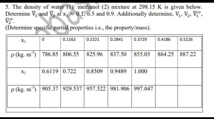 5. The density of water (1)/ methanol (2) mixture at 298.15 K is given below.
Determine V, and V, at x, = 0.1, o.5 and 0.9. Additionally determine, V,, V2, V,
V.
(Determine specific partial properties i.e., the property/mass).
0.1162
0.2221
0.2841
0.3729
0.4186
0.5226
X1
p (kg. m) 786.85 806.55 825.96 837.50 855.03 864.25 887.22
0.6119 0.722
0.8509 0.9489 1.000
p (kg. m) 905.37 929.537 957.522 | 981.906 | 997.047
