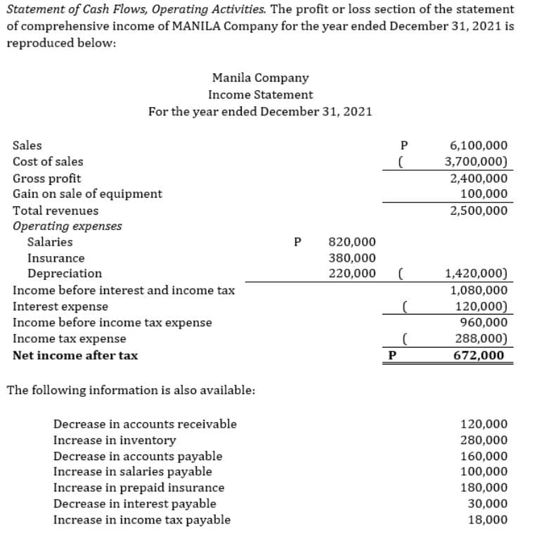 Statement of Cash Flows, Operating Activities. The profit or loss section of the statement
of comprehensive income of MANILA Company for the year ended December 31, 2021 is
reproduced below:
Manila Company
Income Statement
For the year ended December 31, 2021
Sales
6,100,000
Cost of sales
3,700,000)
Gross profit
Gain on sale of equipment
2,400,000
100,000
Total revenues
2,500,000
Operating expenses
Salaries
820,000
Insurance
380,000
Depreciation
220,000
1,420,000)
Income before interest and income tax
1,080,000
120,000)
960,000
Interest expense
Income before income tax expense
288,000)
672,000
Income tax expense
Net income after tax
P
The following information is also available:
Decrease in accounts receivable
120,000
Increase in inventory
Decrease in accounts payable
Increase in salaries payable
Increase in prepaid insurance
Decrease in interest payable
Increase in income tax payable
280,000
160,000
100,000
180,000
30,000
18,000
