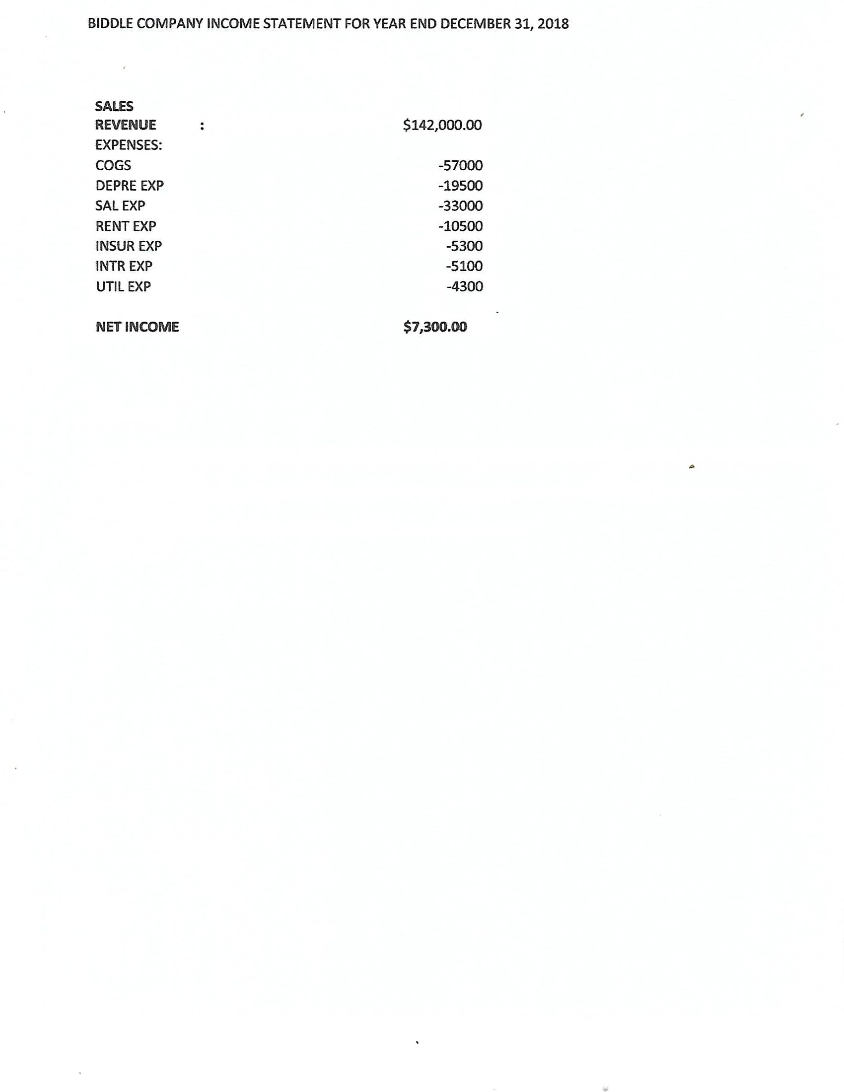 $7,300.00
NET INCOME
-4300
UTIL EXP
INTR EXP
INSUR EXP
-5300
-10500
RENT EXP
00
SAL EXP
-19500
DEPRE EXP
-57000
COGS
EXPENSES:
REVENUE
SALES
$142,000.00
BIDDLE COMPAN INCOME STATEMENT FOR YEAR END DECEMBER 31, 2018
