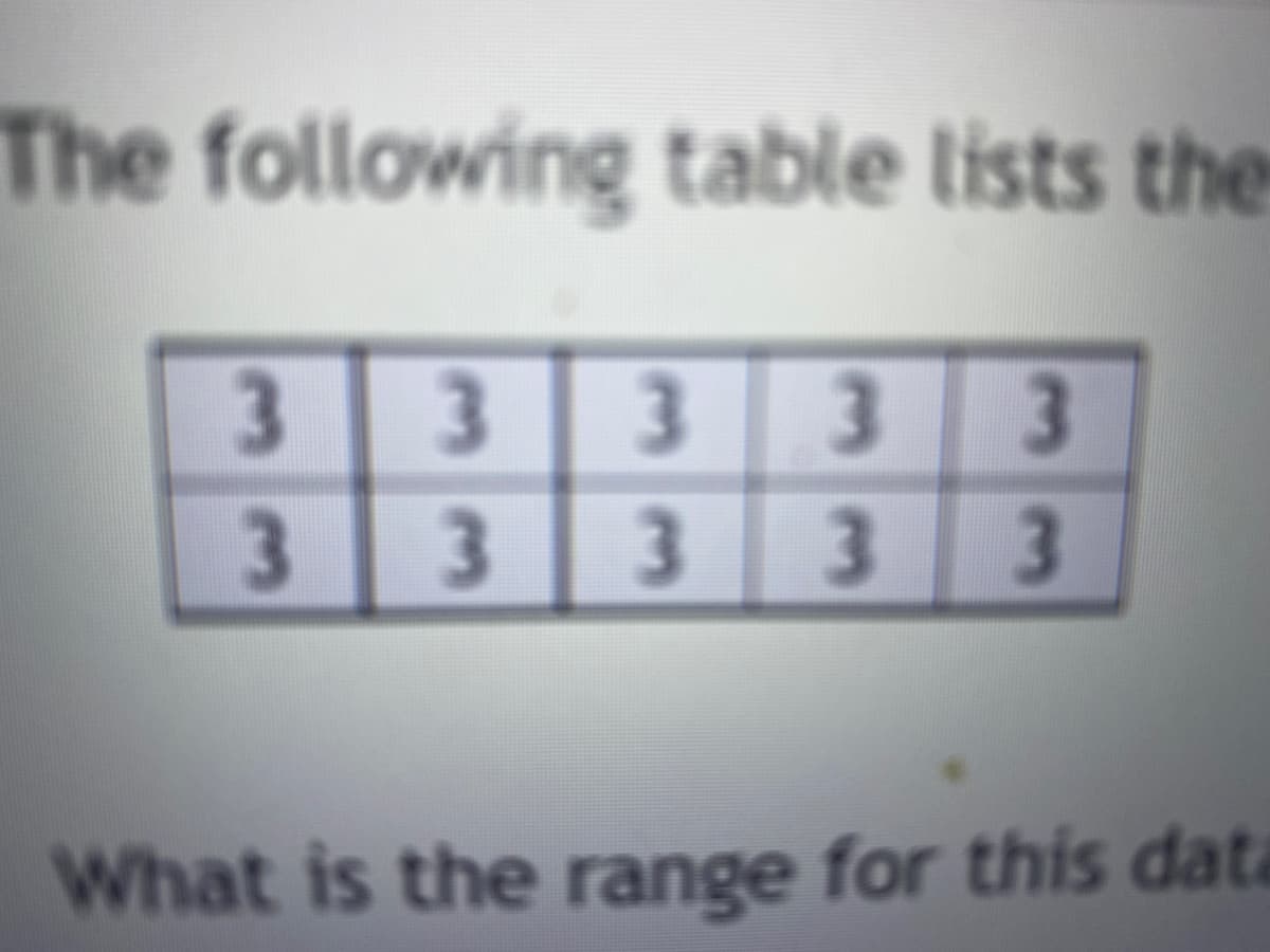 The following table lists the
3 3 3 3 3
3 3 3 3 3
What is the range for this data
