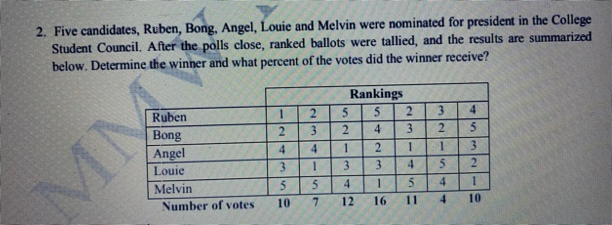 2. Five candidates, Ruben, Bong, Angel, Louie and Melvin were nominated for president in the College
Student Council. After the polls close, ranked ballots were tallied, and the results are summarized
below. Determine the winner and what percent of the votes did the winner receive?
Rankings
2.
2.
Ruben
Bong
Angel
Louie
12
4
3
2.
4.
4.
21
5.
1.
1.
4
4
1
4.
Melvin
10
7.
12
16
11
4.
10
Number of votes
