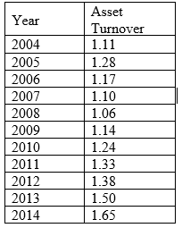 Asset
Year
Turnover
1.11
2004
2005
1.28
2006
1.17
2007
1.10
2008
1.06
2009
1.14
2010
1.24
2011
1.33
2012
1.38
2013
1.50
2014
1.65
