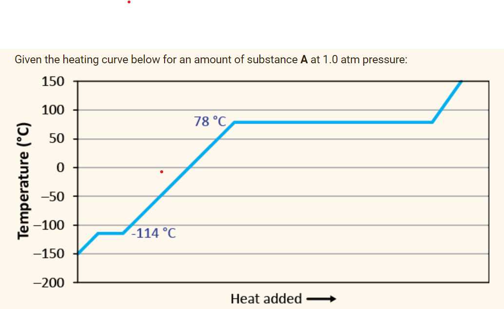 Given the heating curve below for an amount of substance A at 1.0 atm pressure:
150
100
78 °C
50
-50
-100
-114 °C
-150
-200
Heat added
Temperature (°C)
ㅇ
