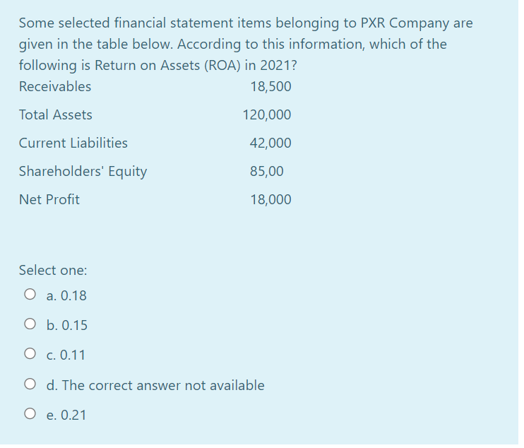 Some selected financial statement items belonging to PXR Company are
given in the table below. According to this information, which of the
following is Return on Assets (ROA) in 2021?
Receivables
18,500
Total Assets
120,000
Current Liabilities
42,000
Shareholders' Equity
85,00
Net Profit
18,000
Select one:
a. 0.18
O b. 0.15
O c. 0.11
O d. The correct answer not available
O e. 0.21
