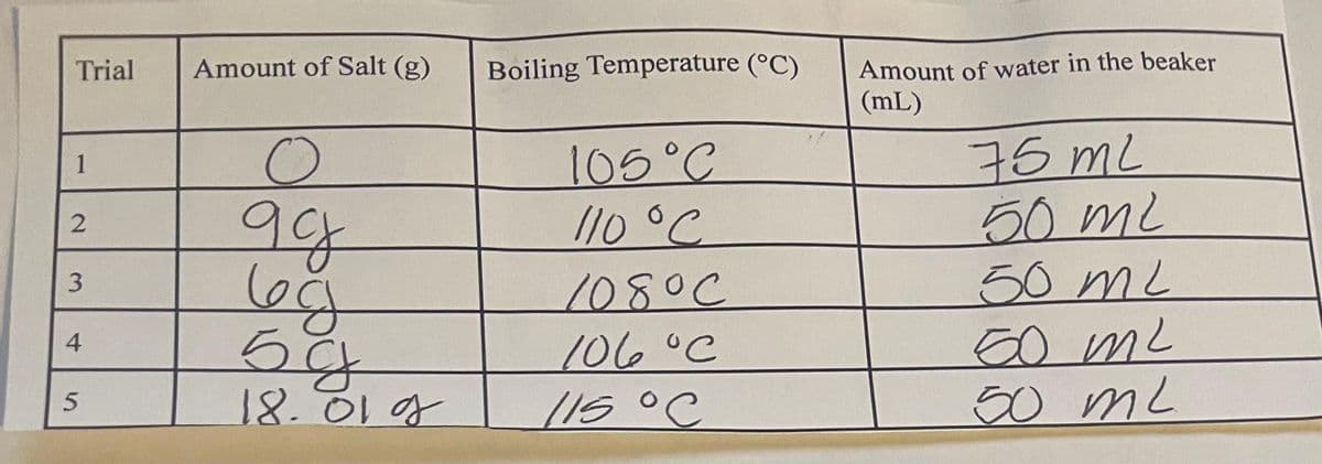Trial
1
2
3
4
5
Amount of Salt (g)
O
9cg
bog
59
18.01g
Boiling Temperature (°C)
105°C
110 °C
108°C
106 °C
115 °C
Amount of water in the beaker
(mL)
75 ml
50 ml
50 ml
50 mL
50 ml
