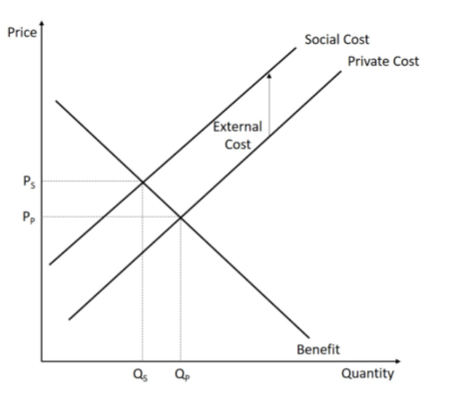 Price
Ps
Pp
Qs Qp
External
Cost
Social Cost
Private Cost
Benefit
Quantity