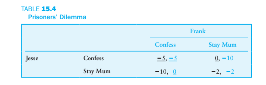 TABLE 15.4
Prisoners' Dilemma
Jesse
Confess
Stay Mum
Confess
-5, -5
-10, Q
Frank
Stay Mum
0,-10
-2, -2