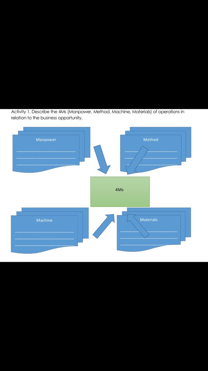 Activity 1. Describe the 4Ms (Manpower, Method, Machine, Materials) of operations in
relation to the business opportunity.
Manpower
Method
4Ms
Machine
Materials
