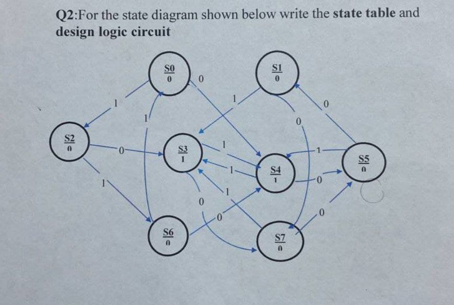 Q2:For the state diagram shown below write the state table and
design logic circuit
SO
S1
0.
0.
S2
0.
S3
S5
S4
0-
0.
S6
S7
