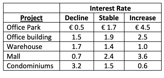 Interest Rate
Project
Decline
Stable
Increase
Office Park
€ 0.5
€ 1.7
€ 4.5
Office building
1.5
1.9
2.5
Warehouse
1.7
1.4
1.0
Mall
0.7
2.4
3.6
Condominiums
3.2
1.5
0.6
