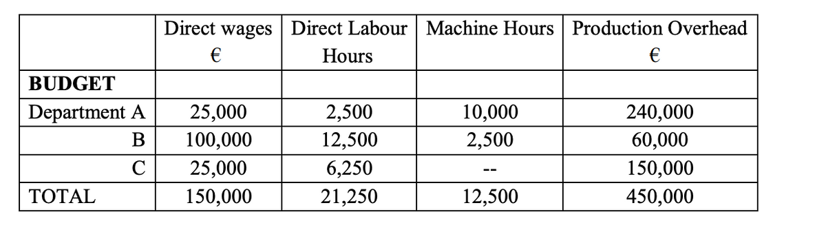 Direct wages | Direct Labour Machine Hours Production Overhead
€
Hours
€
BUDGET
Department A
25,000
2,500
10,000
240,000
B
100,000
12,500
2,500
60,000
C
25,000
6,250
150,000
--
ТОTAL
150,000
21,250
12,500
450,000
