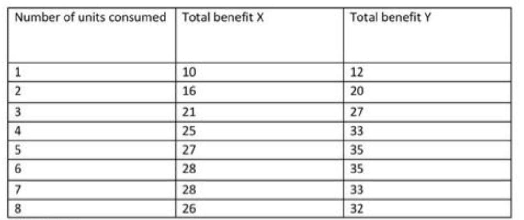 Number of units consumed Total benefit X
Total benefit Y
10
12
16
20
21
27
25
33
27
35
6.
28
35
28
33
8.
26
32
123456700
