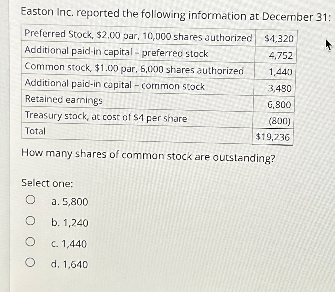 Easton Inc. reported the following information at December 31:
Preferred Stock, $2.00 par, 10,000 shares authorized
$4,320
Additional paid-in capital - preferred stock
4,752
Common stock, $1.00 par, 6,000 shares authorized
1,440
Additional paid-in capital - common stock
3,480
Retained earnings
6,800
Treasury stock, at cost of $4 per share
(800)
$19,236
Total
How many shares of common stock are outstanding?
Select one:
О
a. 5,800
b. 1,240
c. 1,440
d. 1,640