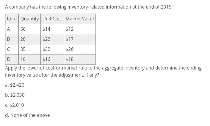 A company has the following inventory-related information at the end of 2015:
Item Quantity Unit Cost Market Value
A
50
$14
$12
B
20
$22
$17
C
35
$32
$26
D
10
$16
$18
Apply the lower-of-cost-or-market rule to the aggregate inventory and determine the ending
inventory value after the adjustment, if any?
a. $2,420
b. $2,030
c. $2,010
d. None of the above