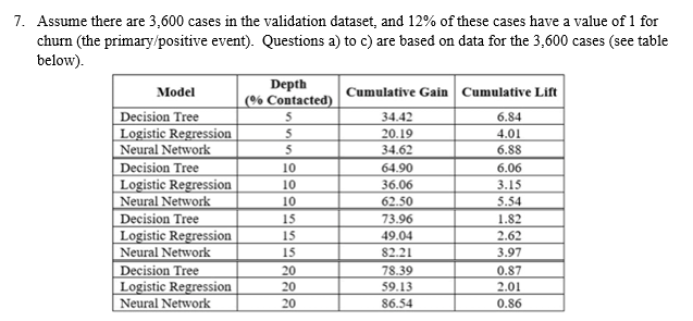 7. Assume there are 3,600 cases in the validation dataset, and 12% of these cases have a value of 1 for
churn (the primary/positive event). Questions a) to c) are based on data for the 3,600 cases (see table
below).
Model
Decision Tree
Logistic Regression
Neural Network
Decision Tree
Logistic Regression
Neural Network
Decision Tree
Logistic Regression
Neural Network
Decision Tree
Logistic Regression
Neural Network
Depth
(% Contacted)
5
5
5
10
10
10
15
15
15
20
20
20
Cumulative Gain Cumulative Lift
34.42
6.84
20.19
4.01
34.62
6.88
64.90
36.06
62.50
73.96
49.04
82.21
78.39
59.13
86.54
6.06
3.15
5.54
1.82
2.62
3.97
0.87
2.01
0.86