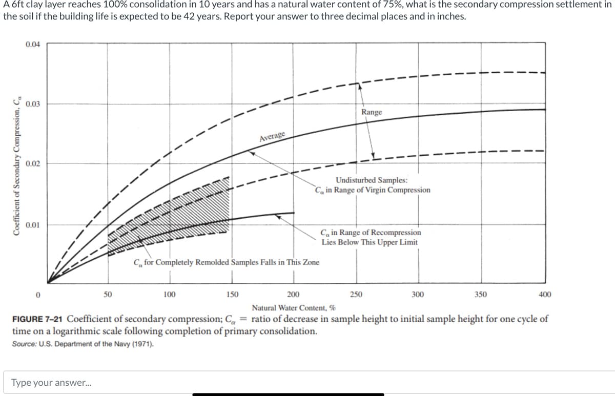 A 6ft clay layer reaches 100% consolidation in 10 years and has a natural water content of 75%, what is the secondary compression settlement in
the soil if the building life is expected to be 42 years. Report your answer to three decimal places and in inches.
Coefficient of Secondary Compression, Ca
0.04
0.03
0.02
0.01
0
50
Type your answer...
DIRTY
100
Average
C for Completely Remolded Samples Falls in This Zone
150
200
Natural Water Content, %
FIGURE 7-21 Coefficient of secondary compression; C = ratio of decrease in sample height to initial sample height for one cycle of
time on a logarithmic scale following completion of primary consolidation.
Source: U.S. Department of the Navy (1971).
Range
Undisturbed Samples:
Ca in Range of Virgin Compression
Ca in Range of Recompression
Lies Below This Upper Limit
250
300
350
400