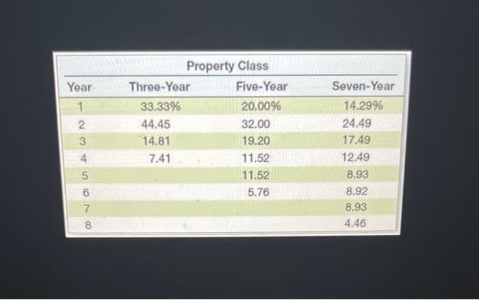 Year
1
2
3
4
5
6
7
8
Property Class
Three-Year
33.33%
44.45
14.81
7.41
Five-Year
20.00%
32.00
19.20
11.52
11.52
5.76
Seven-Year
14.29%
24.49
17.49
12.49
8.93
8.92
8.93
4.46