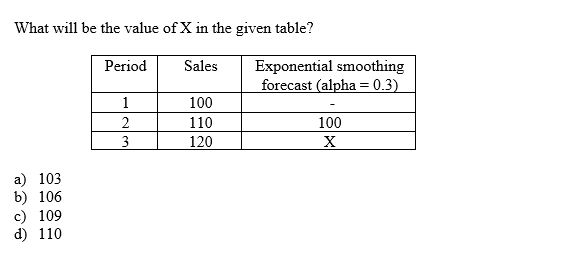 What will be the value of X in the given table?
Period
Sales
Exponential smoothing
forecast (alpha = 0.3)
1
100
2
110
100
3
120
X
a) 103
b) 106
c) 109
d) 110
