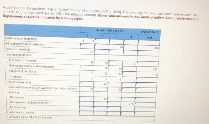 A cash budget, by quarters, is given below for a retail company (000 omitted). The company requires a minimum cash balance of at
least $8,000 to start each quarter. Fill in the missing amounts. (Enter your answers in thousands of dollars. Cash deficiencies and
Repayments should be indicated by a minus sign.)
Quarter (000 omitted)
(000 omitted)
1.
Cash balance, beginning
Year
%24
6:
Add collections from customers
99
Total cash available
348
87
Less disbursements
Purchase of inventory
38
48
30
Selling and administrative expenses
30
30
121
Equipment purchases
10
10
13
43
Dividends
Total disbursements
90
Excess (deficiency) of cash avaitable over disbursements
(2)
16
Financing
Borrowings
14
Repayments (including interest)
Total financing
(17)
Cash balance, ending
"interest will total $1,000 for the year
