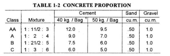TABLE 1-2 CONCRETE PROPORTION
Cement
Sand Gravel
Class
Mixture
40 kg. / Bag
50 kg. / Bag
cu.m.
cu.m.
AA
1:11/2: 3
12.0
9.5
.50
1.0
A
1: 2
4
9.0
7.0
.50
1.0
1:21/2: 5
7.5
6.0
.50
1.0
1: 3 : 6
6.0
5.0
.50
1.0
