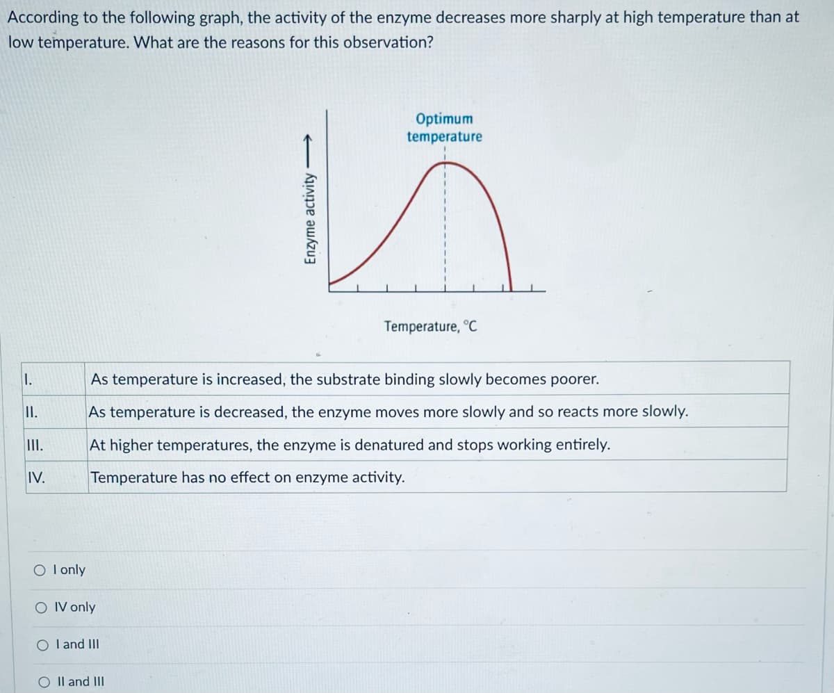 According to the following graph, the activity of the enzyme decreases more sharply at high temperature than at
low temperature. What are the reasons for this observation?
Enzyme activity
Optimum
temperature
Temperature, °C
I.
As temperature is increased, the substrate binding slowly becomes poorer.
II.
As temperature is decreased, the enzyme moves more slowly and so reacts more slowly.
III.
At higher temperatures, the enzyme is denatured and stops working entirely.
IV.
Temperature has no effect on enzyme activity.
○ I only
O IV only
I and III
O II and III