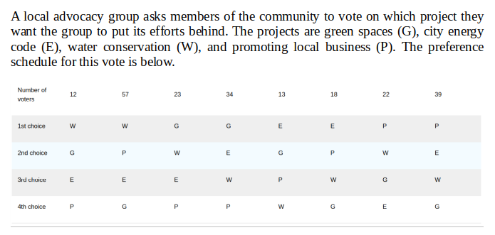A local advocacy group asks members of the community to vote on which project they
want the group to put its efforts behind. The projects are green spaces (G), city energy
code (E), water conservation (W), and promoting local business (P). The preference
schedule for this vote is below.
Number of
12
57
23
34
13
18
22
39
voters
1st choice
G
G
P
2nd choice
G
P
E
G
E
3rd chuice
E
E
E
G
4th choice
P
G
G
