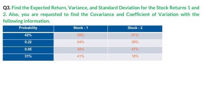 Q3. Find the Expected Return, Variance, and Standard Deviation for the Stock Returns 1 and
2. Also, you are requested to find the Covariance and Coefficient of Variation with the
following information.
Probability
Stock - 1
Stock - 2
42%
09%
01%
0.22
04%
39%
0.05
38%
47%
31%
41%
18%
