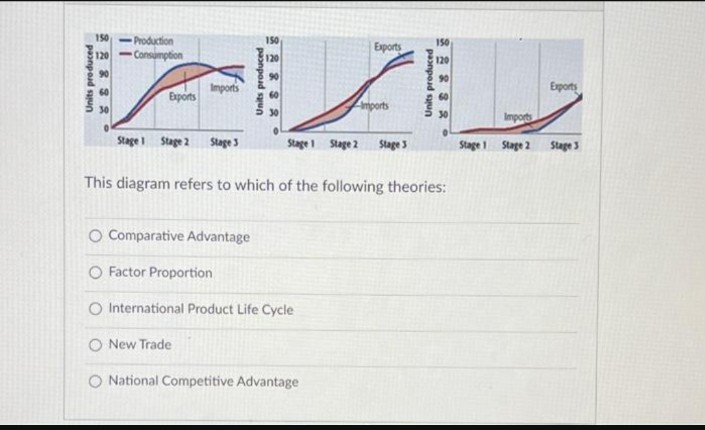 150
120
90
30
Production
Consumption
Exports
Stage 1 Stage 2
Imports
Stage 3
150
120
90
60
30
0
Stage 1 Stage 2
Exports
Imports
O Comparative Advantage
O Factor Proportion
O International Product Life Cycle
O New Trade
O National Competitive Advantage
Stage 3
150
120
90
This diagram refers to which of the following theories:
Imports
Stage 1 Stage 2
Exports
Stage 3