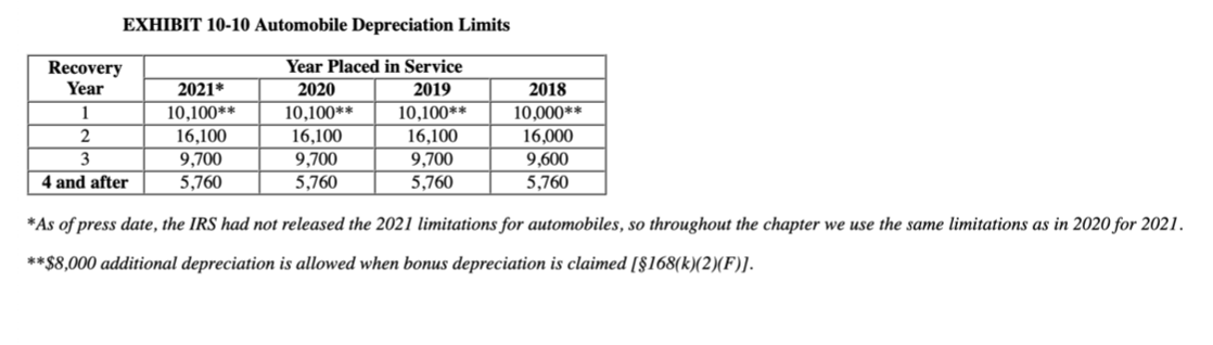 EXHIBIT 10-10 Automobile Depreciation Limits
Recovery
Year
Year Placed in Service
2021*
10,100**
16,100
2020
2019
2018
10,000**
16,000
9,600
1
10,100**
16,100
9,700
5,760
10,100**
16,100
9,700
5,760
2
3
9,700
4 and after
5,760
5,760
*As of press date, the IRS had not released the 2021 limitations for automobiles, so throughout the chapter we use the same limitations as in 2020 for 2021.
**$8,000 additional depreciation is allowed when bonus depreciation is claimed [§168(k)(2)(F)].
