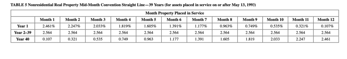 TABLE 5 Nonresidential Real Property Mid-Month Convention Straight Line-39 Years (for assets placed in service on or after May 13, 1993)
Month Property Placed in Service
Month 1
Month 2
Month 3
Month 4
Month 5
Month 6
Month 7
Month 8
Month 9
Month 10
Month 11
Month 12
Year 1
2.461%
2.247%
2.033%
1.819%
1.605%
1.391%
1.177%
0.963%
0.749%
0.535%
0.321%
0.107%
Year 2-39
2,564
2.564
2.564
2,564
2.564
2.564
2.564
2.564
2.564
2.564
2.564
2.564
Year 40
0.107
0.321
0.535
0,749
0.963
1.177
1.391
1,605
1.819
2.033
2,247
2.461
