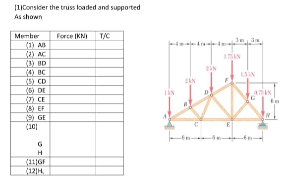 (1)Consider the truss loaded and supported
As shown
Member
Force (KN)
T/C
3 m
3m
(1) AB
(2) AC
(3) BD
(4) BC
(5) CD
(6) DE
(7) CE
(8) EF
-4 m---4 m---4
1.75 kN
2 kN
1.5 kN
2 kN
I kN
0.75 kN
G
6 m
B
H.
(9) GE
(10)
-6 m-
G
(11)GF
(12)H,
