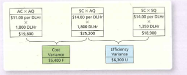 AC X AO
$11.00 per DLHr
SC X AQ
$14.00 per DLHr
SC x SQ
$14.00 per DLHr
1,800 DLHr
1,800 DLHr
1,350 DLHr
$19.800
$25,200
$18,900
Efficiency
Variance
$6.300 U
Cost
Variance
$5,400 F
