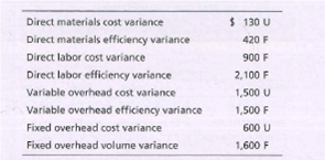 Direct materials cost variance
$ 130 U
Direct materials efficiency variance
420 F
Direct labor cost variance
900 F
Direct labor efficiency variance
2,100 F
Variable overhead cost variance
1,500 U
Variable overhead efficiency variance
1,500 F
Fixed overhead cost variance
600 U
Fixed overhead volume variance
1,600 F
