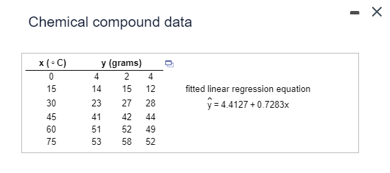 Chemical compound data
x (°C)
y (grams)
0
4
2
4
15
14
15
12
30
23
27
28
45
41
42
44
60
51
52
49
75
53
58
52
fitted linear regression equation
y=4.4127 +0.7283x
-