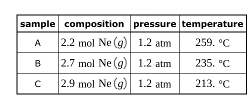 sample composition
A
2.2 mol Ne (g)
B
2.7 mol Ne (g)
2.9 mol Ne (g)
с
pressure temperature
1.2 atm
259. °C
1.2 atm
235. °C
1.2 atm
213. °C
